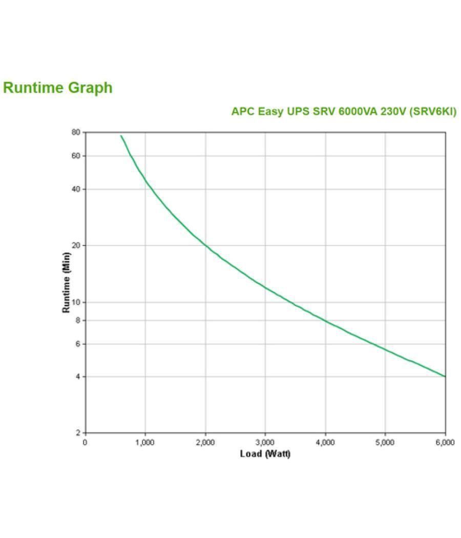 APC SRV6KI sistema de alimentación ininterrumpida (UPS) Doble conversión (en línea) 6 kVA 6000 W