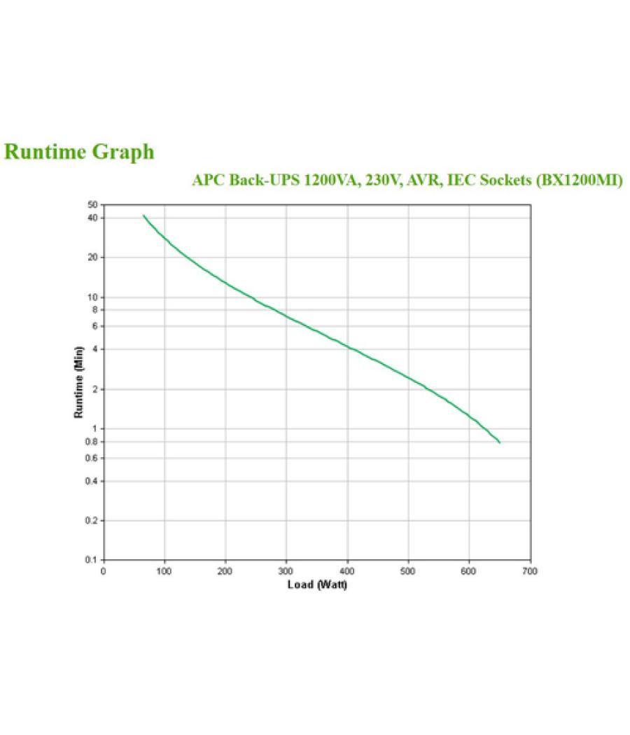 APC BX1200MI sistema de alimentación ininterrumpida (UPS) Línea interactiva 1,2 kVA 650 W 6 salidas AC