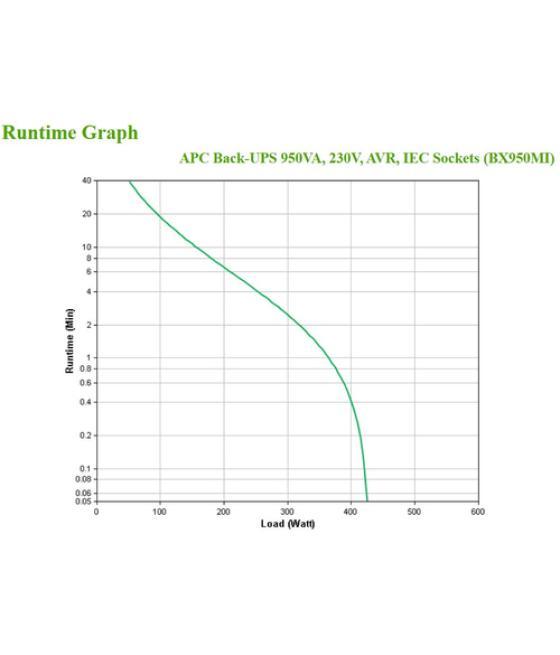 APC BX950MI sistema de alimentación ininterrumpida (UPS) Línea interactiva 0,95 kVA 520 W 6 salidas AC