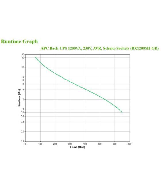 Apc bx1200mi-gr sistema de alimentación ininterrumpida (ups) línea interactiva 1,2 kva 650 w 4 salidas ac