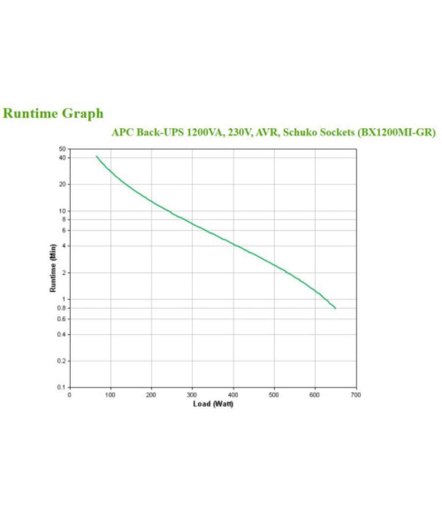 Apc bx1200mi-gr sistema de alimentación ininterrumpida (ups) línea interactiva 1,2 kva 650 w 4 salidas ac