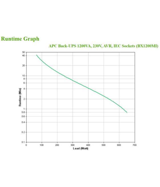Apc bx1200mi sistema de alimentación ininterrumpida (ups) línea interactiva 1,2 kva 650 w 6 salidas ac