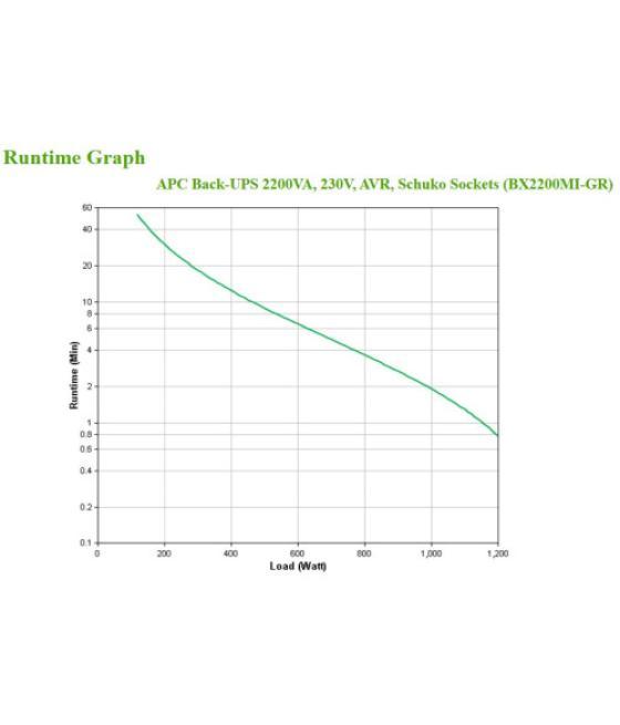Apc bx2200mi-gr sistema de alimentación ininterrumpida (ups) línea interactiva 2,2 kva 1200 w 4 salidas ac
