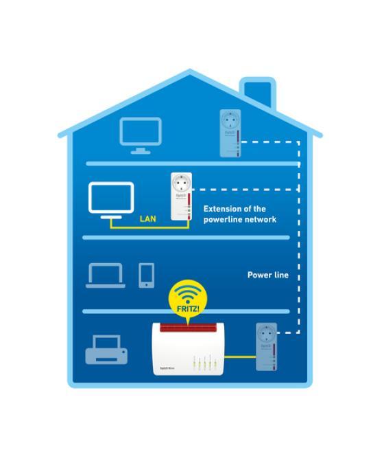 FRITZ!Powerline 1220E 1200 Mbit/s Ethernet Blanco 1 pieza(s)