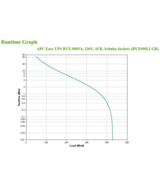 Apc bvx900li-gr sistema de alimentación ininterrumpida (ups) línea interactiva 0,9 kva 480 w 2 salidas ac