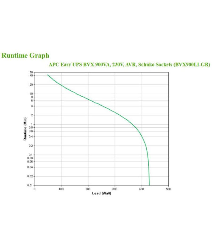 Apc bvx900li-gr sistema de alimentación ininterrumpida (ups) línea interactiva 0,9 kva 480 w 2 salidas ac