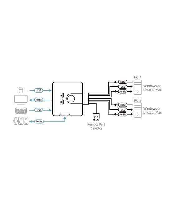 Aten Switch KVM formato cable HDMI/Audio USB de 2 puertos con selector remoto de puerto - Imagen 2